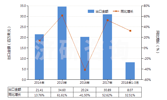 2014-2018年3月中國其他碳纖維制品(HS68159939)出口總額及增速統(tǒng)計(jì)